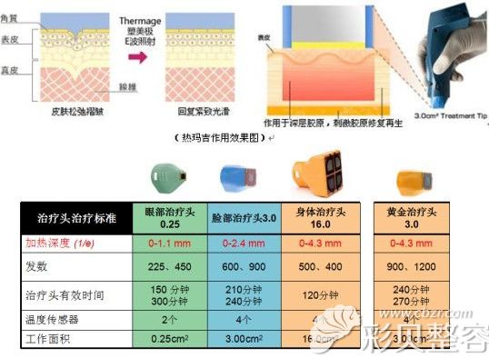 热玛吉抗衰除皱原理