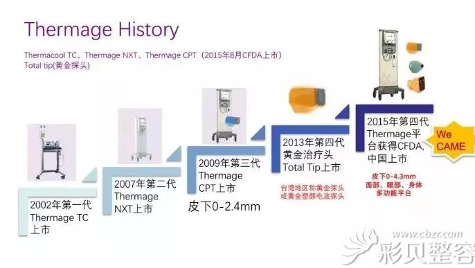 热玛吉不断发展的历史