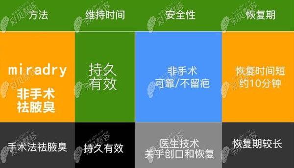 miraDry清新微波治腋臭和手术去腋臭区别