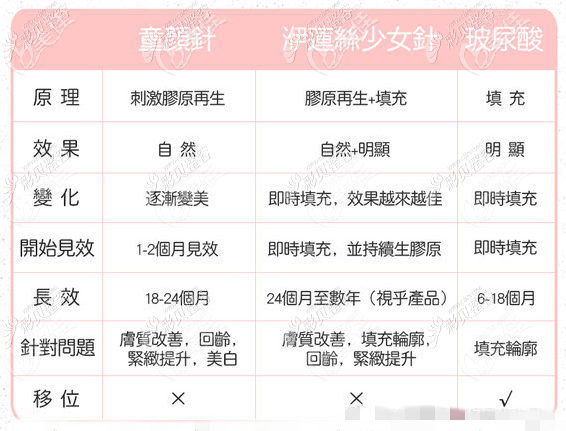 ellanca少女针、玻尿酸、童颜针的区别