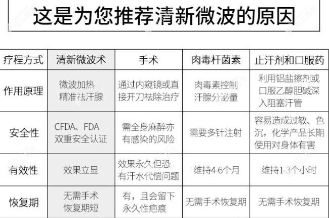 清新微波治疗腋臭的好处