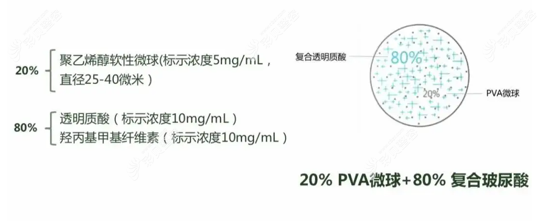宝尼达长效骨性填充剂组成成分